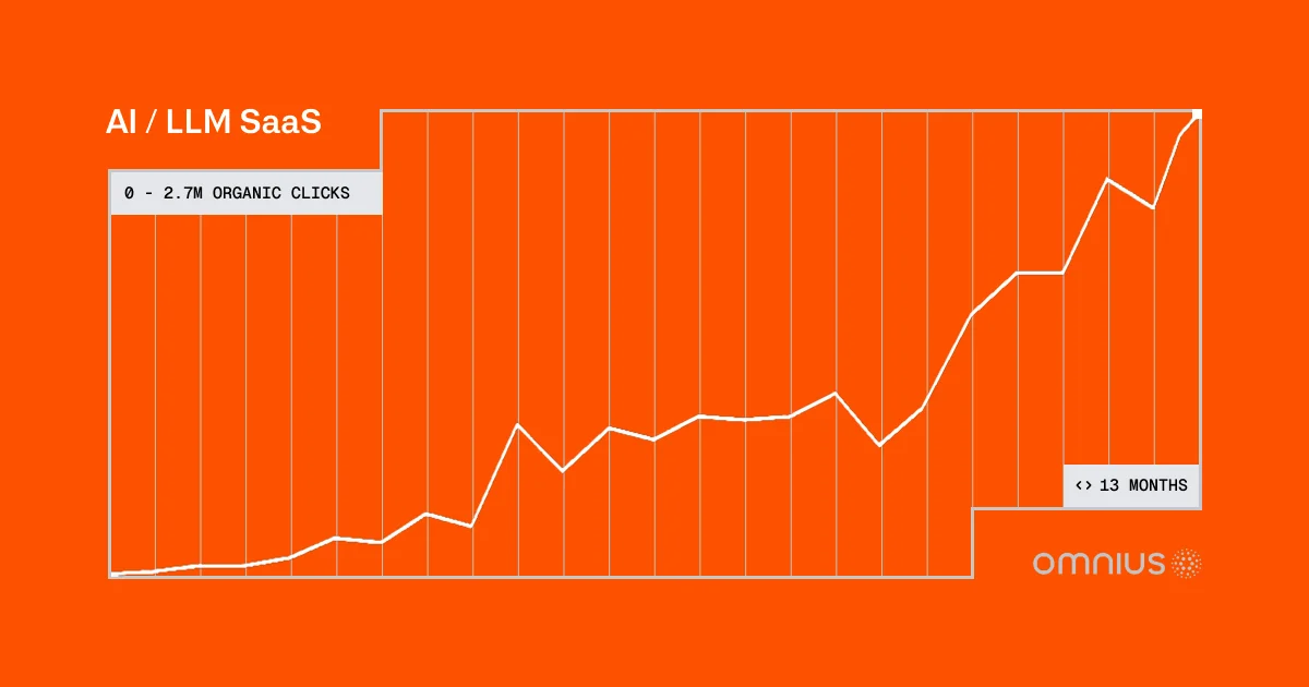 How We Grew SaaS Tool from 0 to 2.73M Organic Clicks In 13 Months