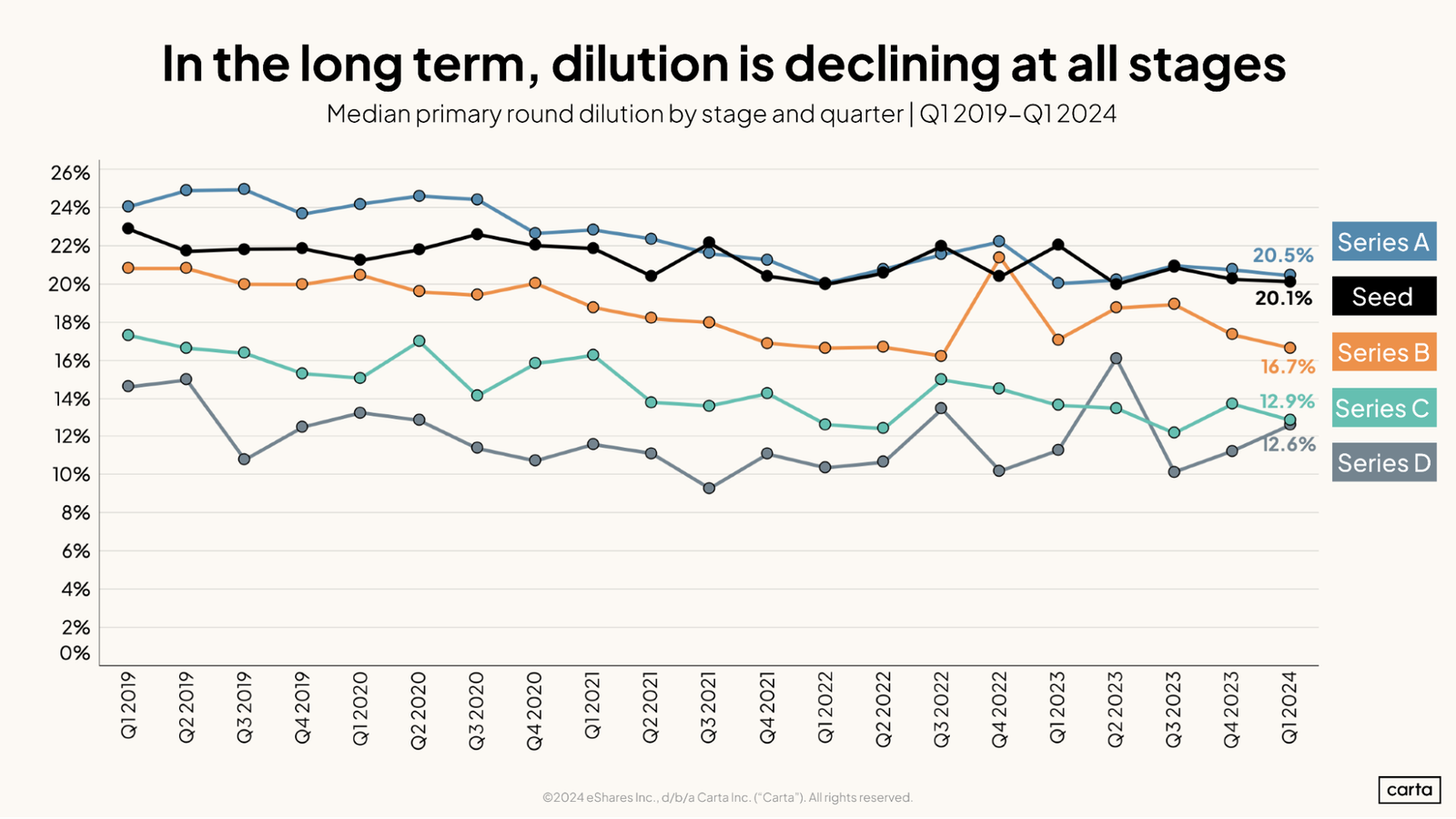 How a decline in dilution is reshaping the fundraising landscape