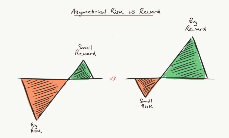 Understanding asymmetric risk and reward